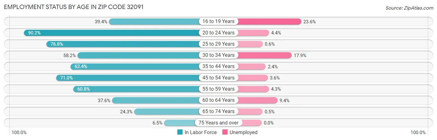 Employment Status by Age in Zip Code 32091