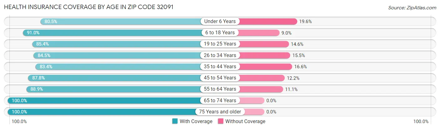 Health Insurance Coverage by Age in Zip Code 32091