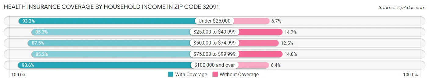 Health Insurance Coverage by Household Income in Zip Code 32091