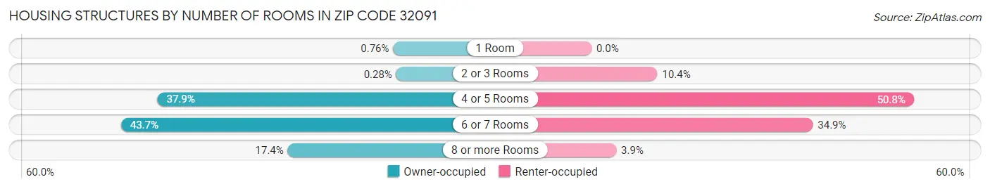Housing Structures by Number of Rooms in Zip Code 32091