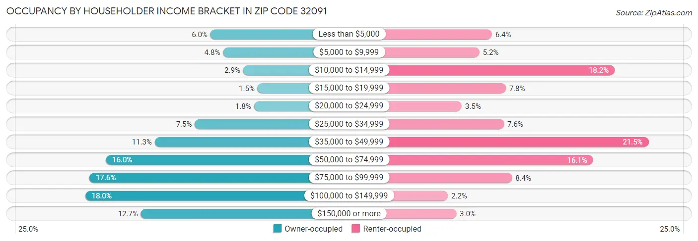 Occupancy by Householder Income Bracket in Zip Code 32091