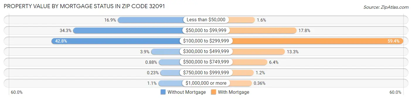 Property Value by Mortgage Status in Zip Code 32091
