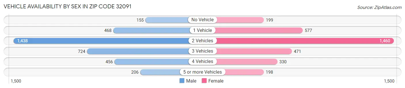 Vehicle Availability by Sex in Zip Code 32091
