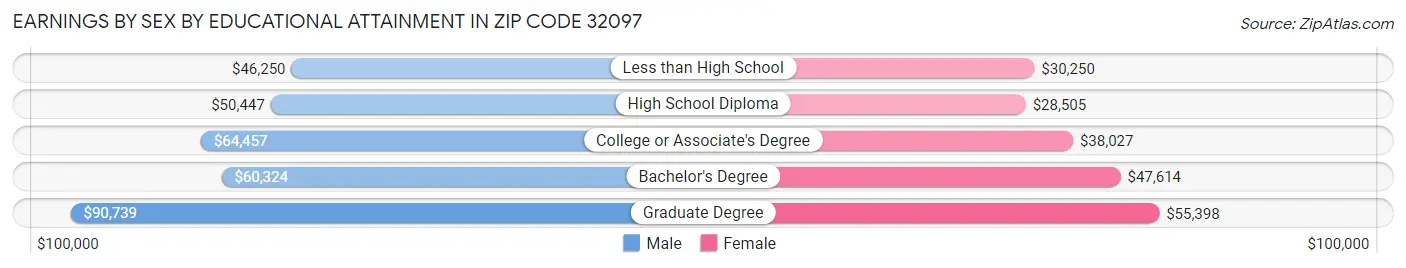 Earnings by Sex by Educational Attainment in Zip Code 32097