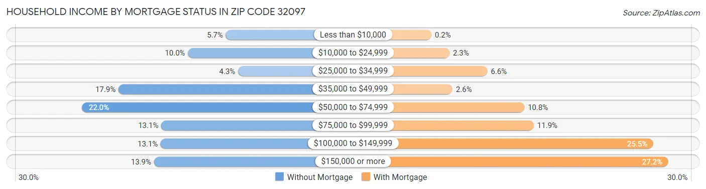 Household Income by Mortgage Status in Zip Code 32097