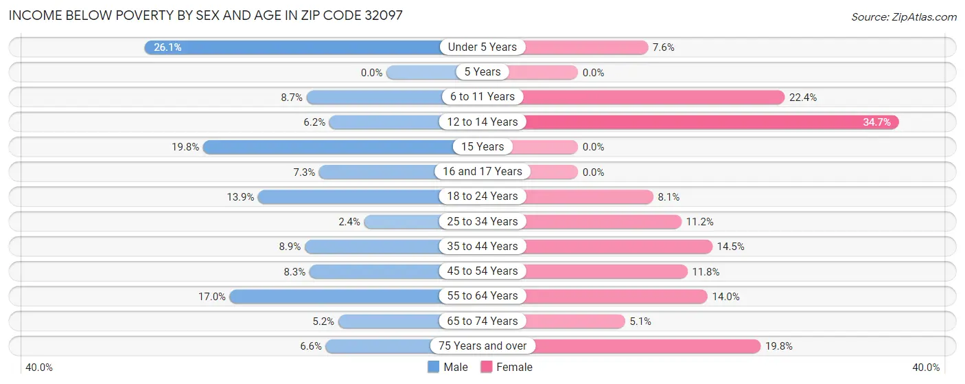 Income Below Poverty by Sex and Age in Zip Code 32097