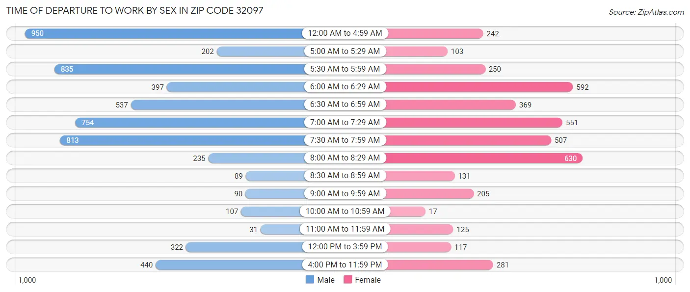 Time of Departure to Work by Sex in Zip Code 32097