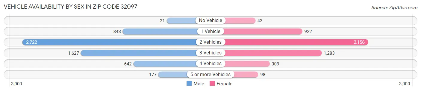 Vehicle Availability by Sex in Zip Code 32097