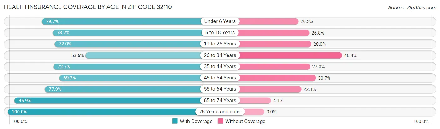 Health Insurance Coverage by Age in Zip Code 32110