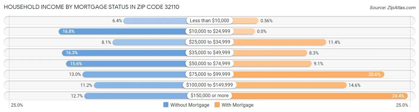 Household Income by Mortgage Status in Zip Code 32110