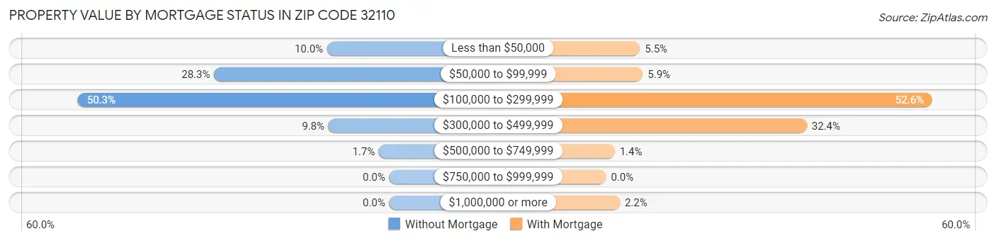 Property Value by Mortgage Status in Zip Code 32110
