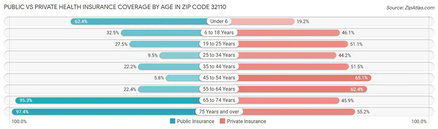 Public vs Private Health Insurance Coverage by Age in Zip Code 32110
