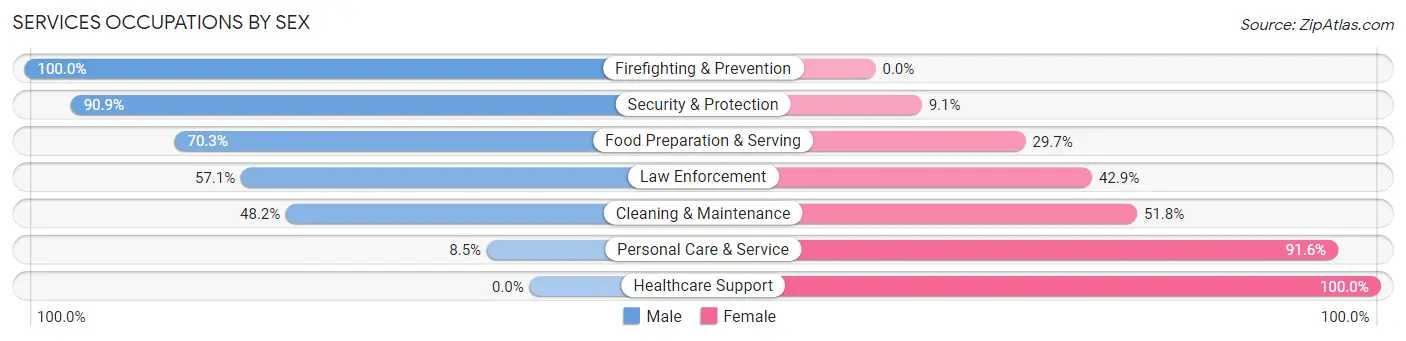 Services Occupations by Sex in Zip Code 32110