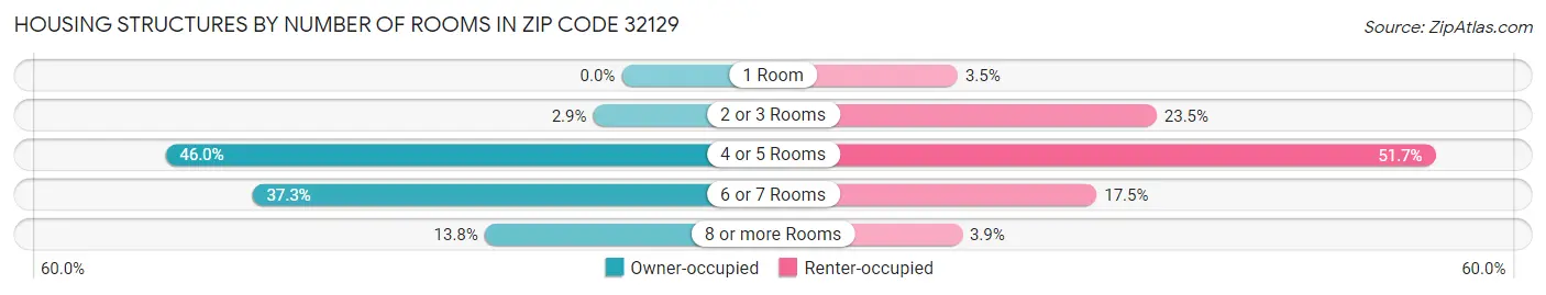 Housing Structures by Number of Rooms in Zip Code 32129