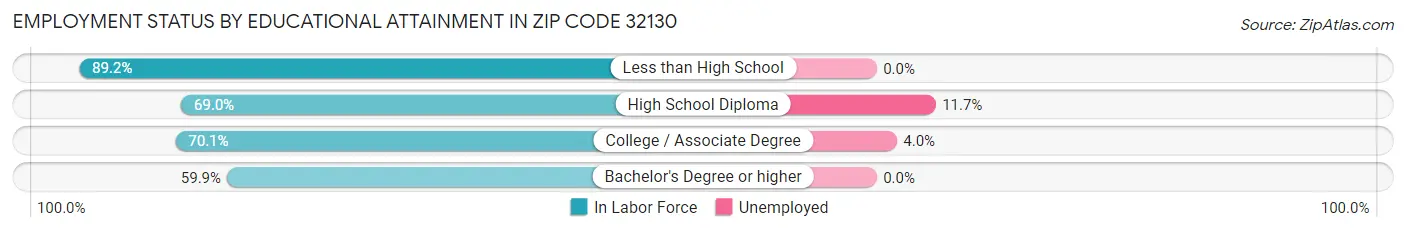 Employment Status by Educational Attainment in Zip Code 32130