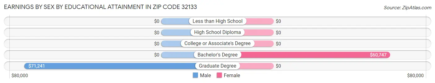 Earnings by Sex by Educational Attainment in Zip Code 32133