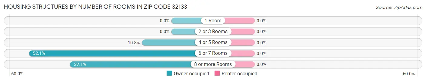 Housing Structures by Number of Rooms in Zip Code 32133