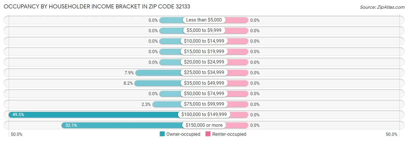 Occupancy by Householder Income Bracket in Zip Code 32133