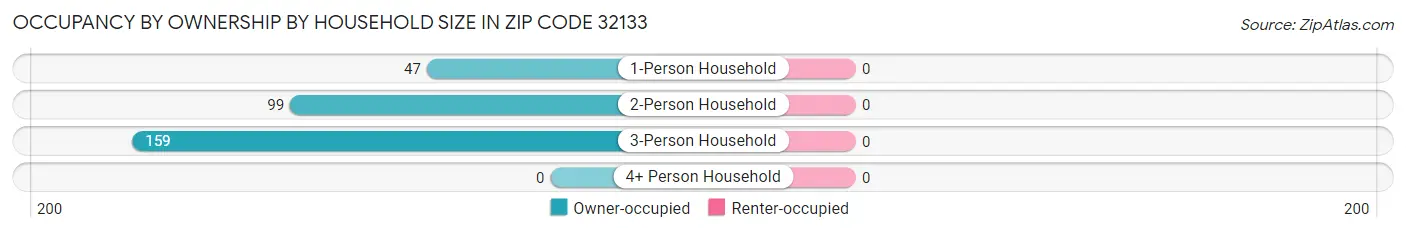 Occupancy by Ownership by Household Size in Zip Code 32133