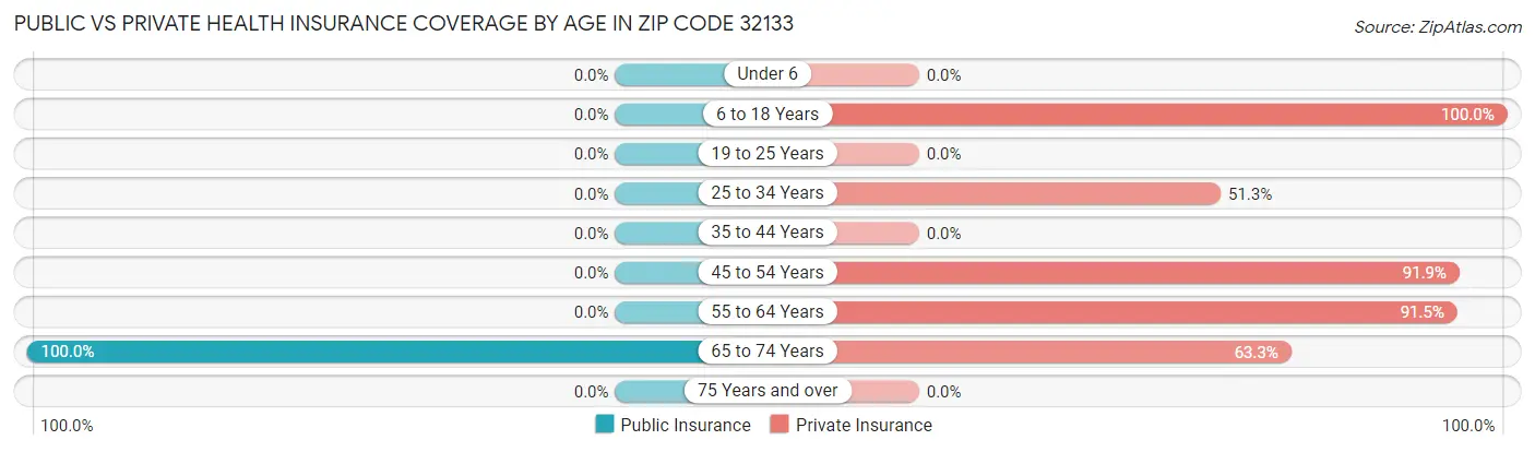Public vs Private Health Insurance Coverage by Age in Zip Code 32133