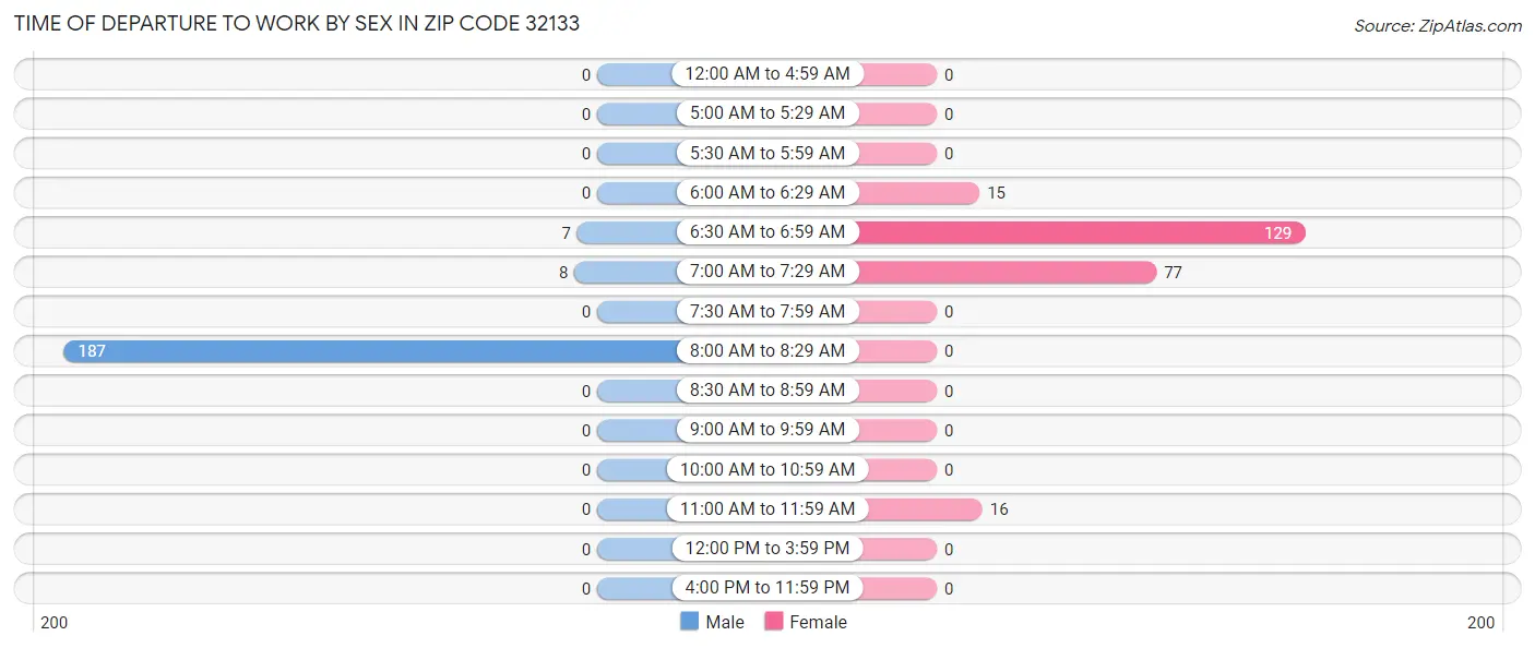 Time of Departure to Work by Sex in Zip Code 32133