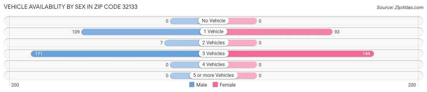 Vehicle Availability by Sex in Zip Code 32133