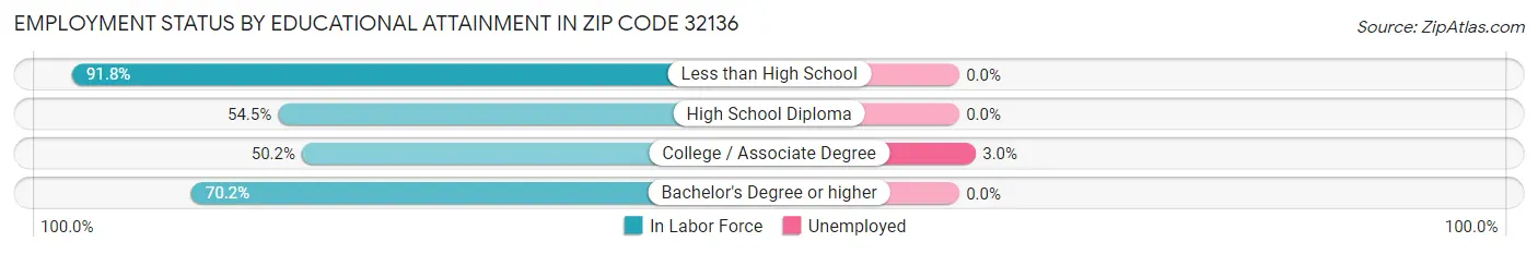 Employment Status by Educational Attainment in Zip Code 32136