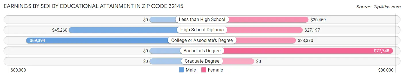 Earnings by Sex by Educational Attainment in Zip Code 32145