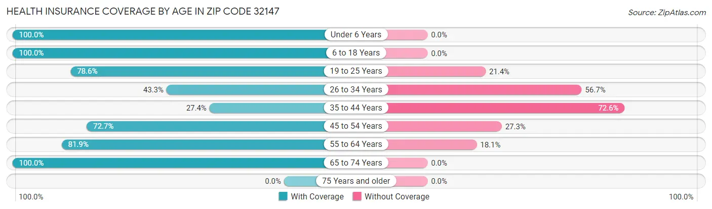 Health Insurance Coverage by Age in Zip Code 32147