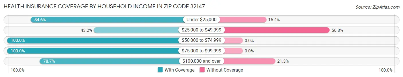 Health Insurance Coverage by Household Income in Zip Code 32147