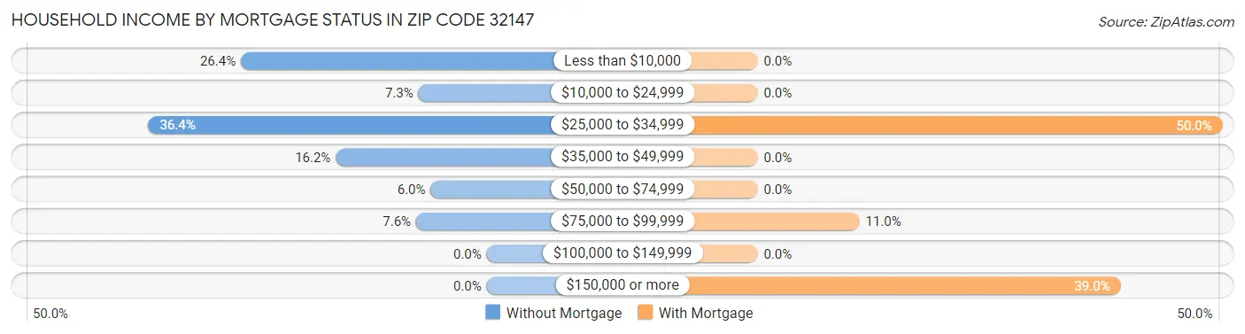 Household Income by Mortgage Status in Zip Code 32147