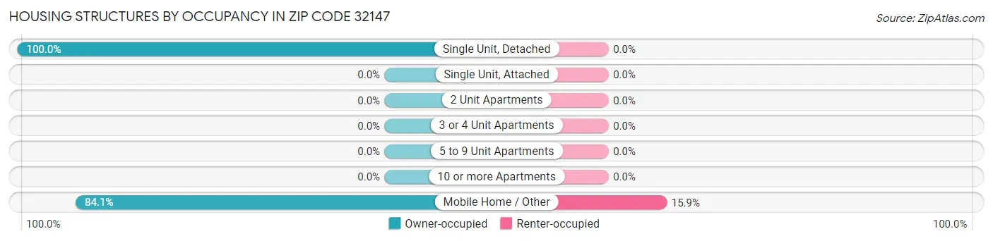 Housing Structures by Occupancy in Zip Code 32147