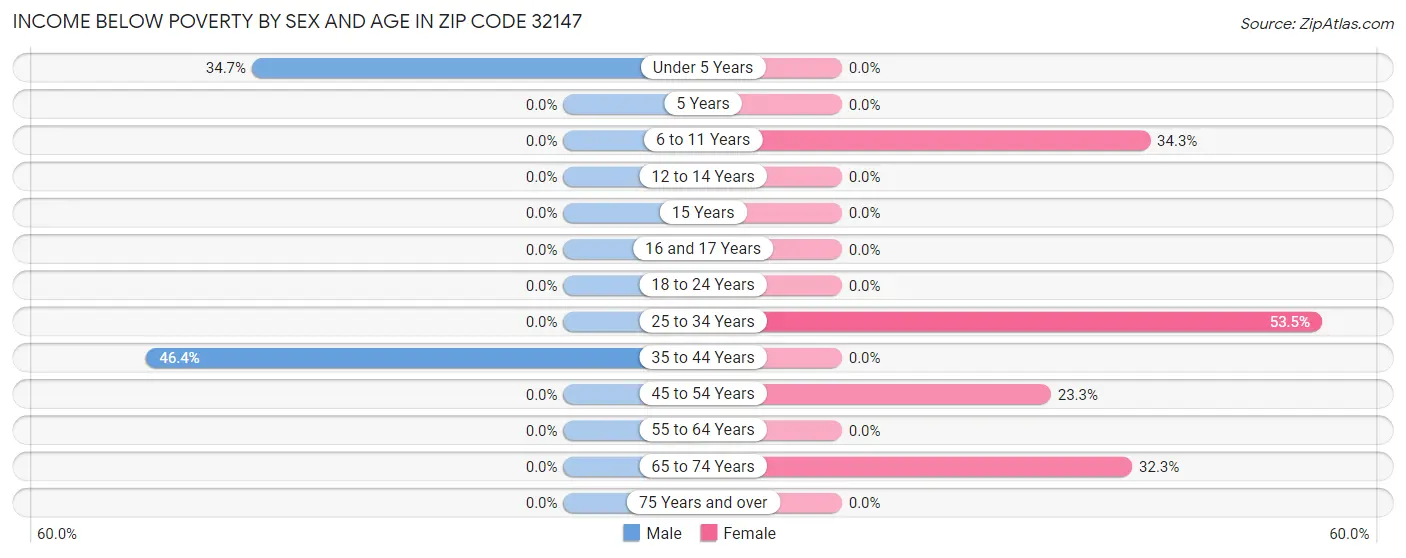 Income Below Poverty by Sex and Age in Zip Code 32147