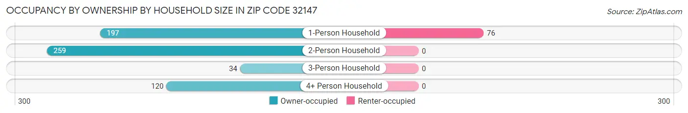 Occupancy by Ownership by Household Size in Zip Code 32147