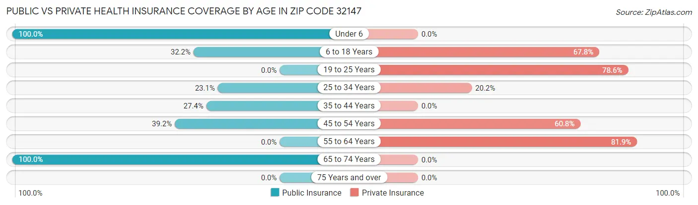Public vs Private Health Insurance Coverage by Age in Zip Code 32147