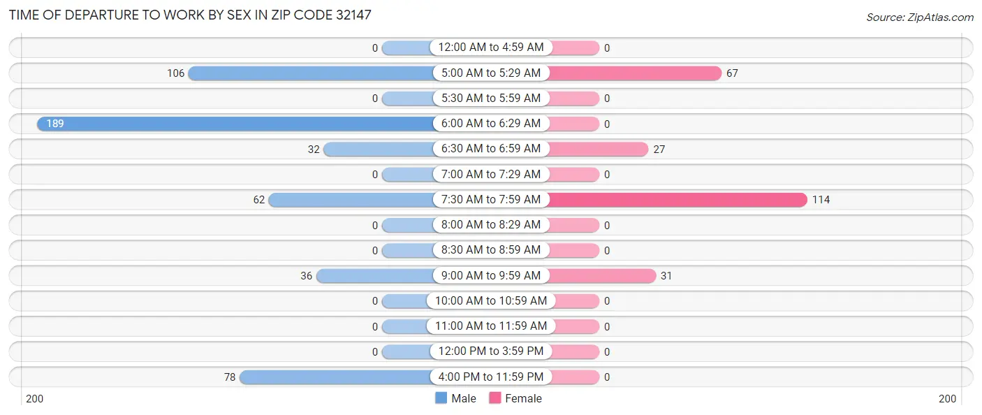 Time of Departure to Work by Sex in Zip Code 32147