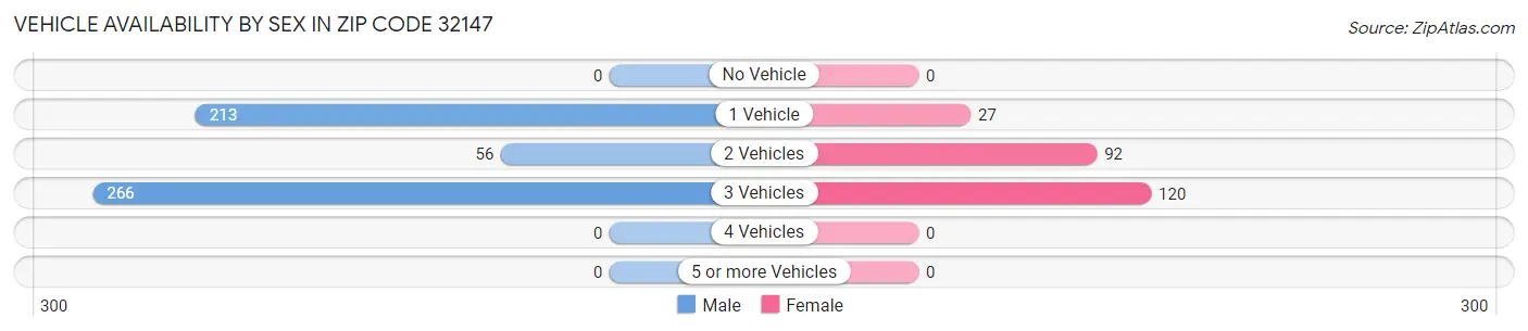 Vehicle Availability by Sex in Zip Code 32147