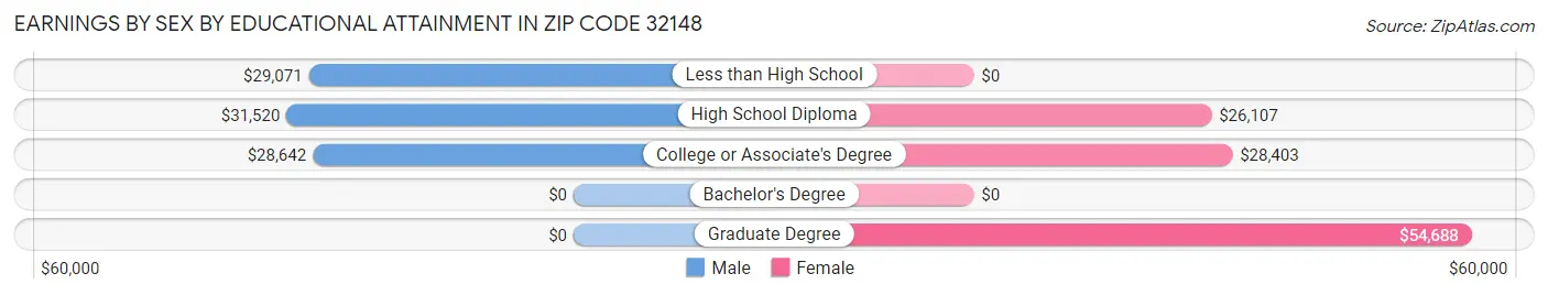 Earnings by Sex by Educational Attainment in Zip Code 32148
