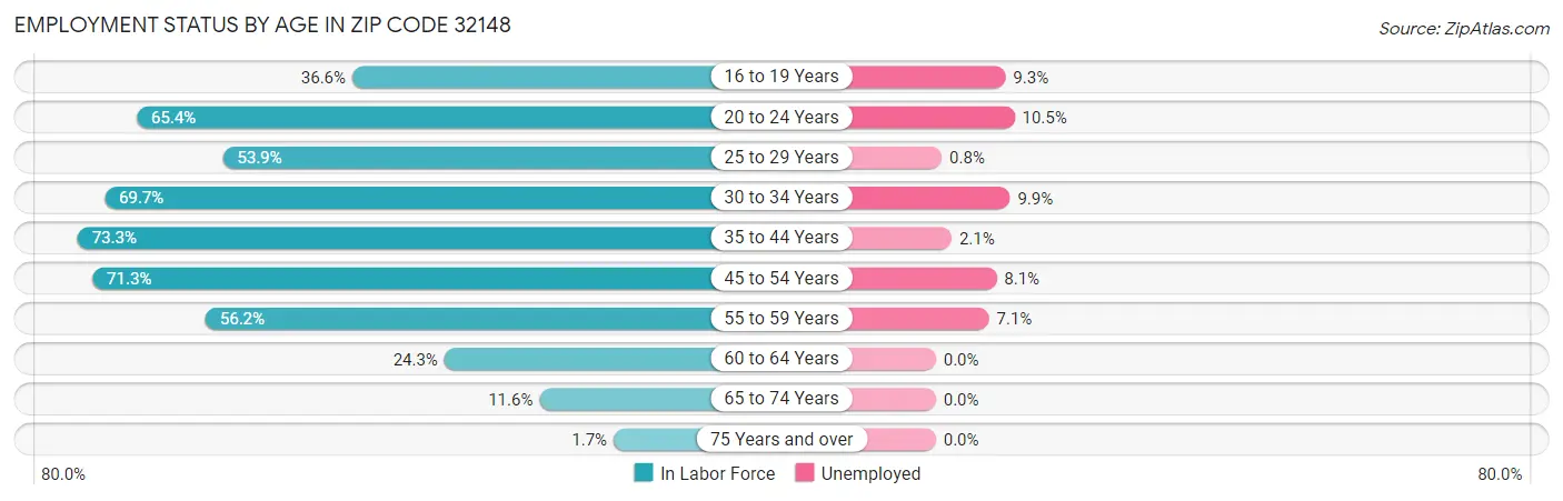 Employment Status by Age in Zip Code 32148