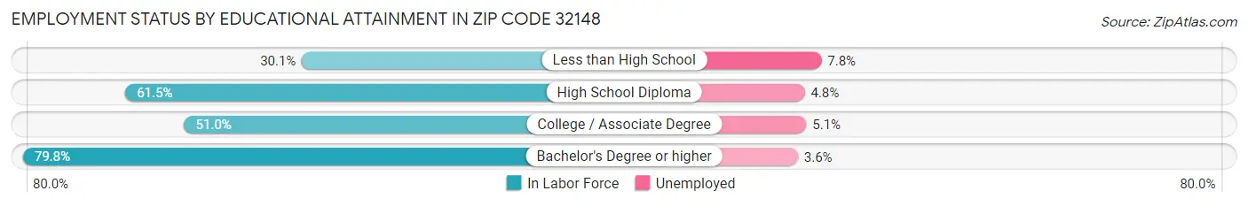 Employment Status by Educational Attainment in Zip Code 32148