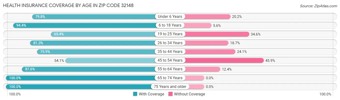 Health Insurance Coverage by Age in Zip Code 32148