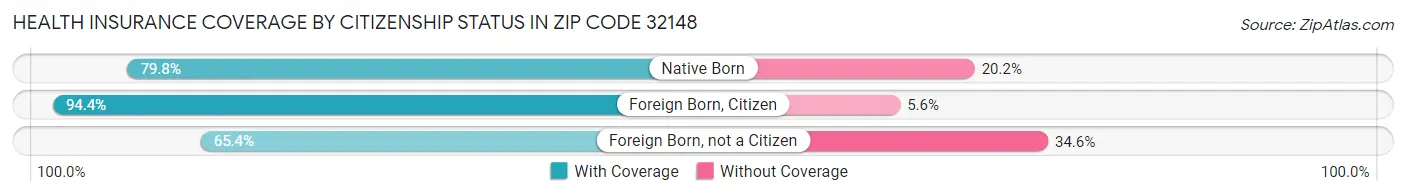 Health Insurance Coverage by Citizenship Status in Zip Code 32148