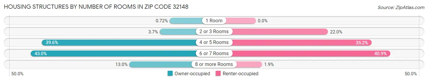 Housing Structures by Number of Rooms in Zip Code 32148