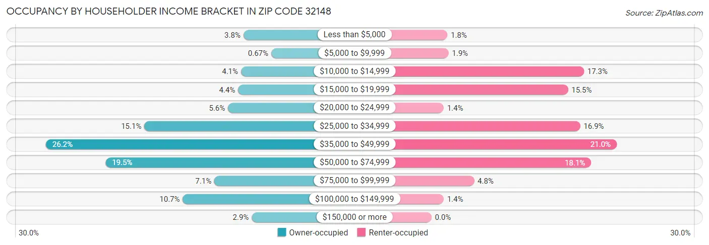 Occupancy by Householder Income Bracket in Zip Code 32148