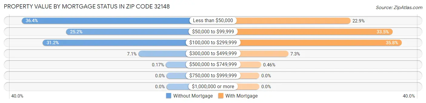 Property Value by Mortgage Status in Zip Code 32148