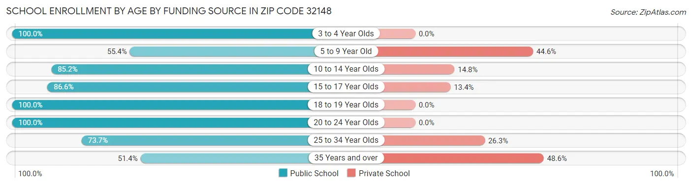 School Enrollment by Age by Funding Source in Zip Code 32148