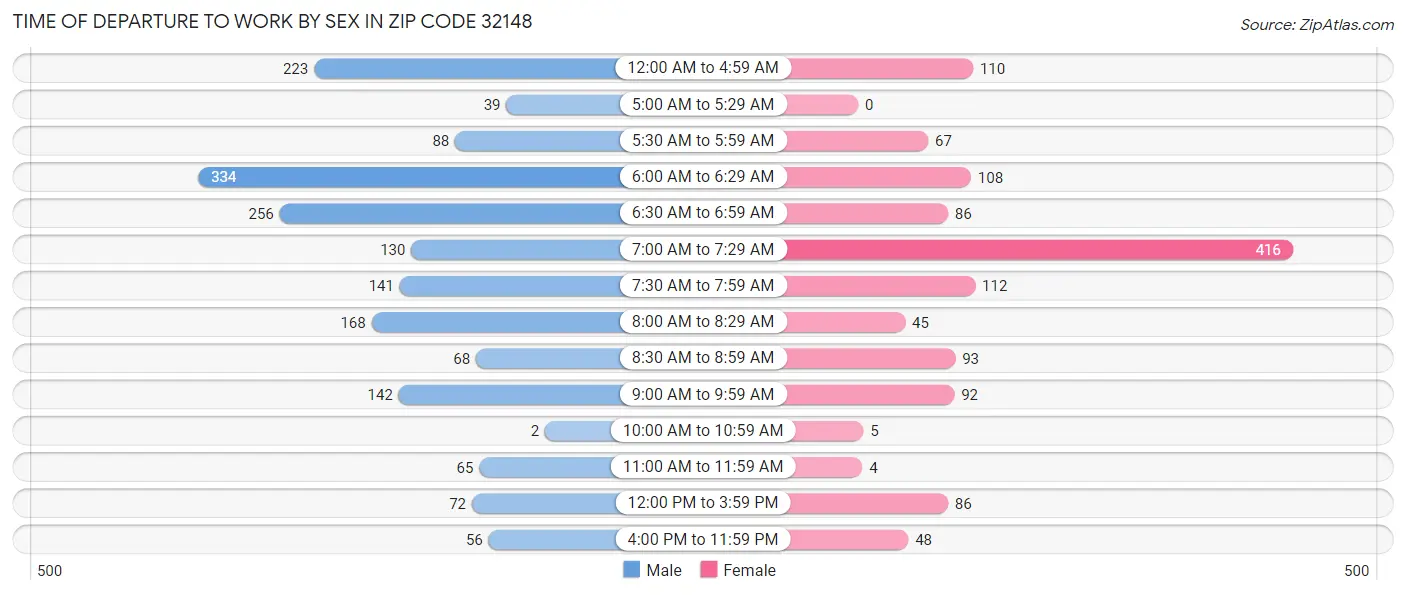 Time of Departure to Work by Sex in Zip Code 32148