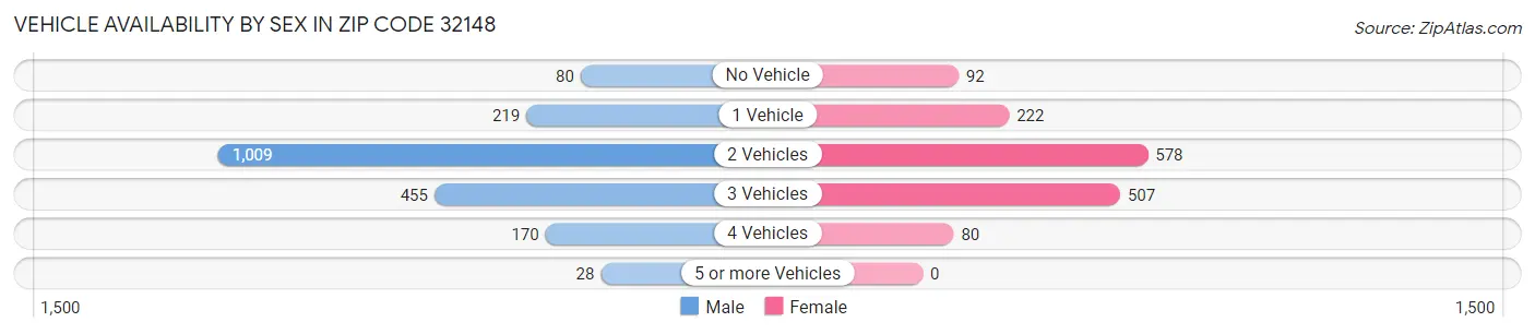 Vehicle Availability by Sex in Zip Code 32148