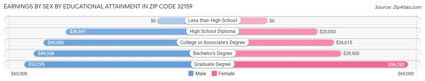Earnings by Sex by Educational Attainment in Zip Code 32159