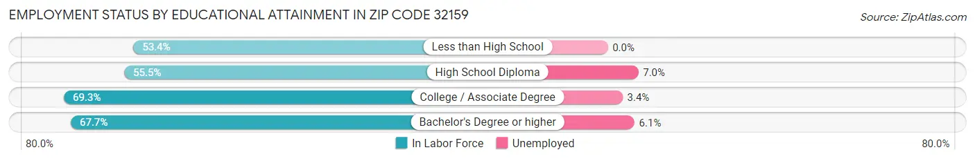Employment Status by Educational Attainment in Zip Code 32159